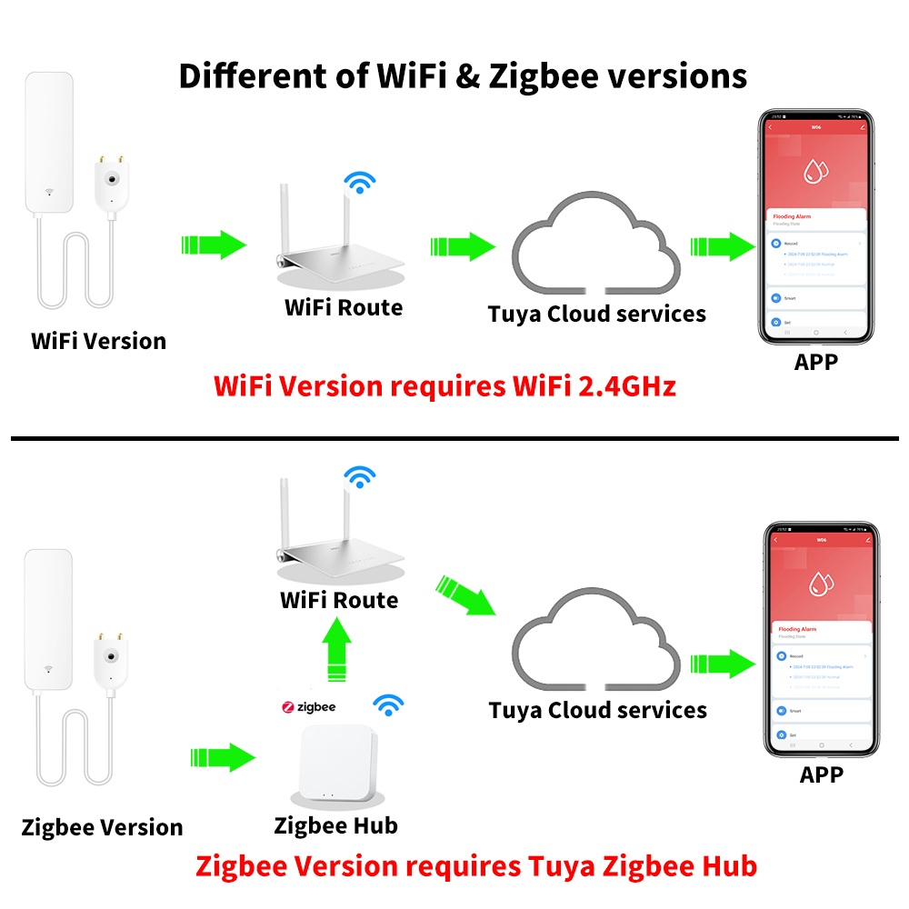 Tuya WiFi Zigbee 水センサー スマート漏水検 - Smart Home Proxmox のレビューと価格