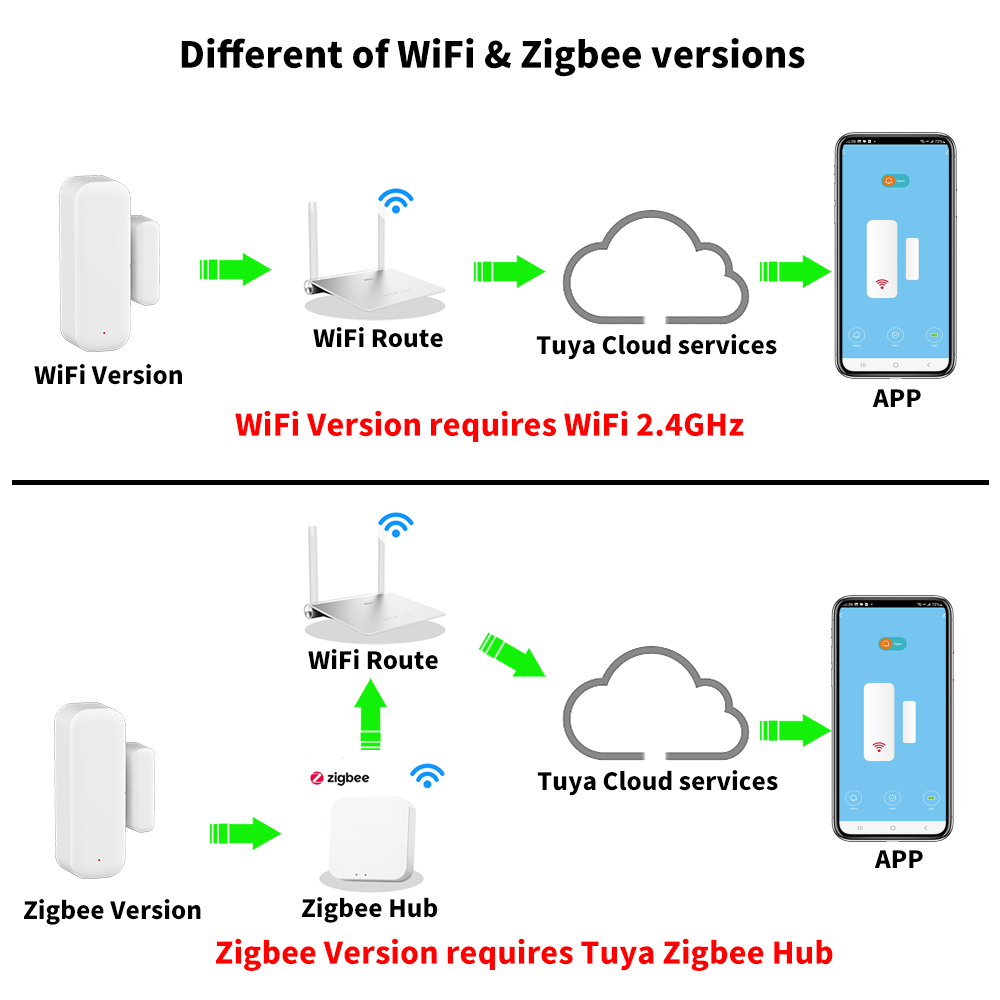 Tuya WiFiまたはZigBeeドア窓センサー スマート - Smart Home Or Smart Home のレビューと価格